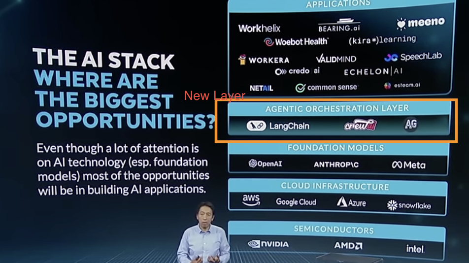 The AI Stack with the new orchestration layer highlighted