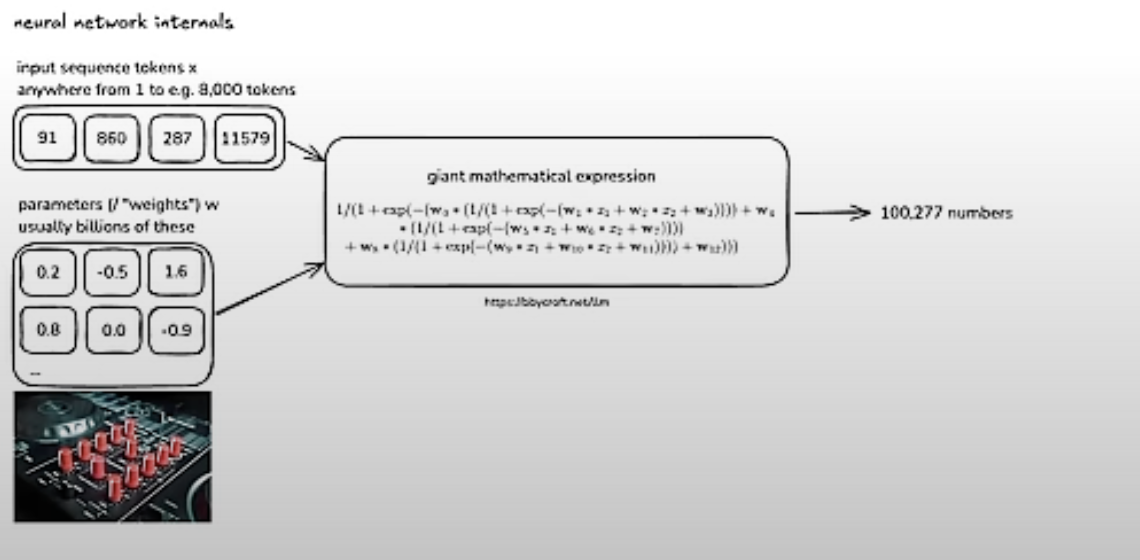 NN internals — input tokens + billions of weights → giant math expression → 100,277 numbers